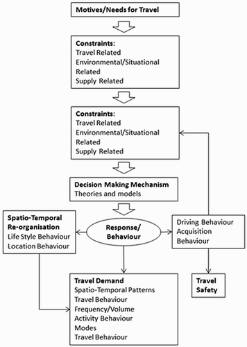 Figure 2. Process-oriented framework of the behaviour of road users.