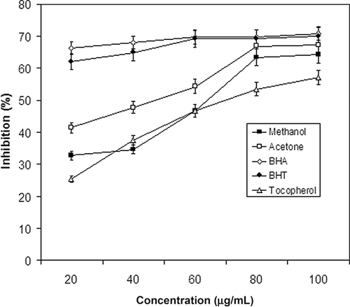 Figure 3 Total antioxidant activities of methanolic and acetone extracts from Asphodelus aestivus Brot. leaves measured by ferric thiocyanate method. α-Tocopherol, BHA, and BHT were used as reference antioxidants. Values are means ± SD (n = 3).