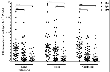 Figure 4. The antibody secreting cell response 7 days after pandemic vaccination. The A/Texas/36/91, A/New Caledonia/20/99 and A/California/07/09-specific IgG, IgA and IgM ASC responses were measured by ELISPOT 7 days after vaccination with AS03-adjuvaned pandemic H1N1 vaccine. The bars represent mean numbers of virus-specific ASCs per 100 000 peripheral blood mononuclear cells (PBMC) ± standard error of the mean. Statistical differences are shown by non-parametric Kruskal-Wallis test. ** = P < 0.01, *** = P < 0.001, **** = P < 0.0001.