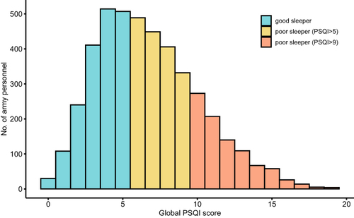 Figure 1 Distribution of global Pittsburgh sleep quality index (PSQI) scores.