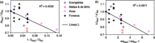 Figure 3 Ratio of concrete abrasion mass losses (Δl RAC/Δl RC) between RAC and RC vs. the ratio of the densities D (a) and water absorptions WA, (b) of the mixture of aggregates (Fonseca Citation2009).