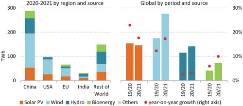 Figure 3. International use of renewable energy based on region [or country] and source [Citation19].