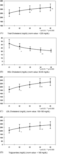 Figure 3. Deterioration of lipid profile after initiation of androgen deprivation therapy, as evidenced by (A) increasing total cholesterol, (B) decreasing HDL, (C) increasing LDL and (D) increasing triglycerides.