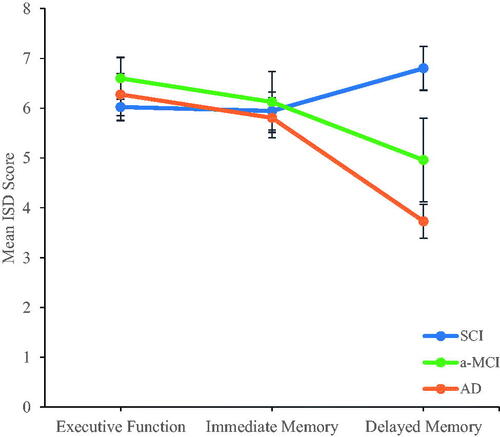 Figure 1. Visual representation of the mean ISD score across each profile indexed for SCI, a-MCI and AD individuals respectively. Error bars reflect the standard error.