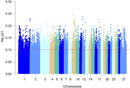 Figure 5. Manhattan plot of xpEHH analysis results. Different chromosomes are represented by different colors, red line in the figure represent candidate regions selected for xpEHH analysis.