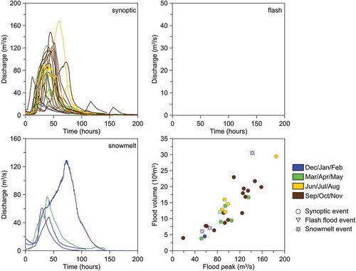 Fig. 9 Example catchment, Tillmitsch/Lassnitz, in southeastern Austria (area: 480.4 km2, mean elevation: 585 m a.s.l.). Hydrographs of maximum annual floods stratified by flood type and colour coded by season. Bottom right: flood volumes colour coded by season.