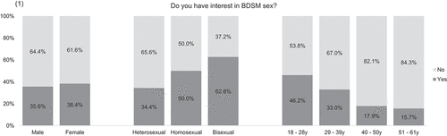 Figure 1. Answer frequencies regarding interest among men (n = 2,760), women (n = 5,349), heterosexual individuals (n = 7,124), homosexual individuals (n = 220), bisexual individuals (n = 605), 18–28 year olds (n = 4,233), 29–39 year olds (n = 2,605), 40–50 year olds (n = 1,239), and 51–61 year olds (n = 51).