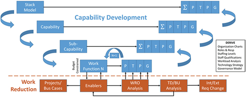 Fig. 3. A model of integrated operations merging capability development and work reduction strategies.Citation4