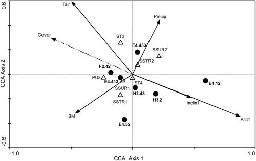 Figure 2. CCA ordination biplot based on seven HTs in relation to environmental factors (N = 12) exhibiting significant effects. The first axis explains 10.2% and the second axis 4.7% of the total variation in the data set. EUNIS codes and habitat names: E4.12_Boreo-alpine calcicline snow-patch grassland and herb habitats, E4.413_Southern rusty sedge grasslands, E4.433_Cushion sedge carpets, F2.42_Alpine Pinus mugo scrub, E4.52_ Rough hawkbit (Leontodon hispidus) pastures, H2.43_Fine calcareous screes, H3.2_Basic and ultra-basic inland cliffs. Abbreviations of environmental factors in Table 2.