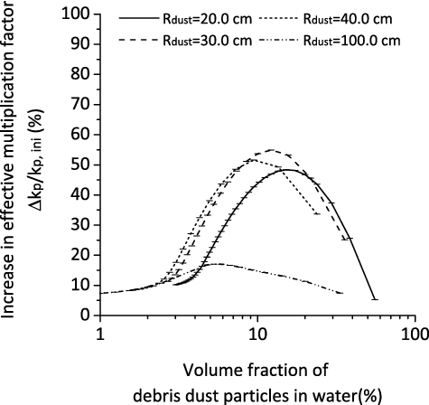 Figure 5. Increase in neutron multiplication for pattern B of debris dust distribution corresponding to a drill diameter of 10 cm.