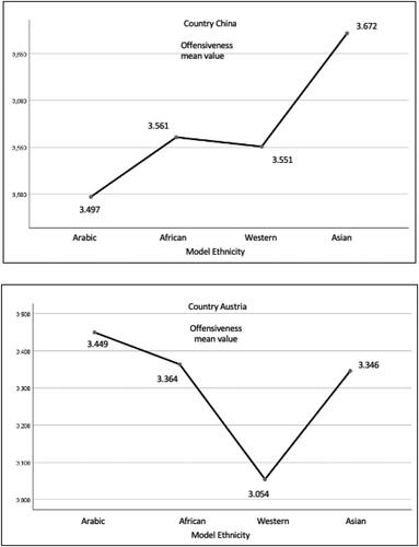 Figure 3. Mean values for perceived ad offensiveness in China and Austria.