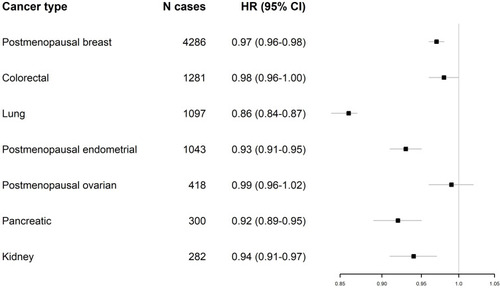 Figure 1 Forest plot of linear associations between healthy lifestyle index (HLI) score and incidence of postmenopausal breast, colorectal, lung, postmenopausal endometrial, pancreatic and kidney cancers, NOWAC (1996–2018), N = 96,869. HRs and 95% CIs correspond to a 1-point increase on the HLI score. Estimates were obtained from multiple imputation data, employed Cox proportional hazard regression, adjusted for education and height.