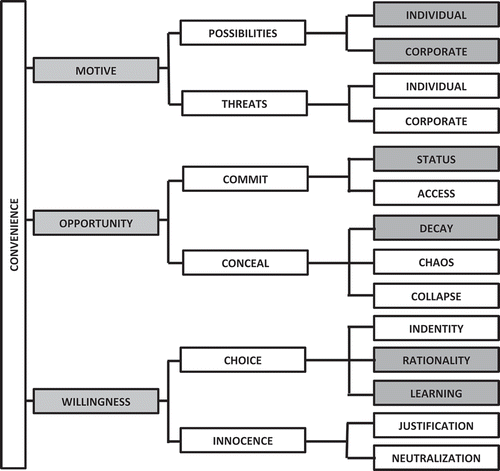 Figure 10. Convenience themes in the case of Moldovan banks