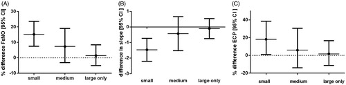 Figure 3. Independent effect of IgE sensitization to various groups (grouped according to their size) of aeroallergens (compared to non-atopics) to FENO and airway responsiveness (where a lower value indicates more responsiveness) and S-ECP. Adjusted for age, sex, height, weight, smoking history, presence of IgE sensitization to food allergens, month of examination, and use of inhalant corticosteroids.