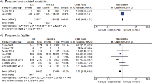 Figure 4.  Meta-analysis of observational studies for pneumonia-associated mortality and case fatality. Risk estimates shown are odds ratios (OR).