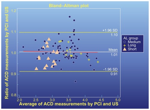 Figure 4 Bland–Altman plot between the PCI and contact A-scan ultrasonograph measurements for ACD.
