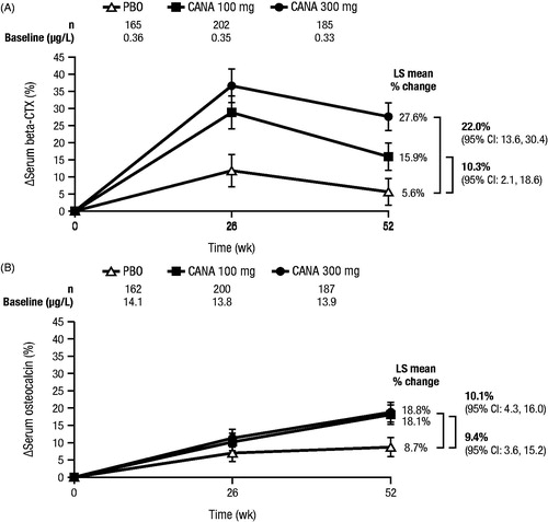 Figure 2. Changes from baseline in (A) serum beta-CTX and (B) serum osteocalcin with canagliflozin at Week 52 (study in older patients)Citation36. beta-CTX, serum collagen type-1 beta-carboxy-telopeptide; PBO, placebo; CANA, canagliflozin; LS, least squares; CI, confidence interval. Republished with permission of the Endocrine Society, from Bilezikian et al.Citation36; permission conveyed through Copyright Clearance Center Inc.