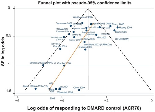 Figure 5 Funnel plot comparing the log odds of response across combination study control arms: log odds of DMARD control achieving ACR70.
