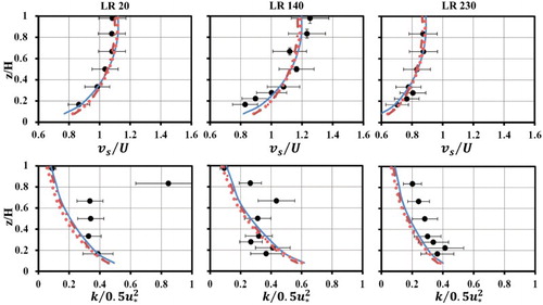 Figure 15. Streamwise mean velocity (top) and turbulent kinetic energy profiles (bottom) for cross-sections 1892.3, columns LR50, LR140 and LR230: — standard ; –•– classical ; … improved ; and • experimental measurements of Witzelsdorf field investigations, the uncertainty band is shown by error bars.