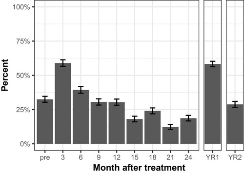Figure 1 Prevalence of urinary incontinence: at baseline (pre); at 3, 6, 9, 12, 15, 18, 21, and 24 months following surgery; and at composite time points for the first year (YR1, 3- through 12-month time points) and second year (15- through 24-month time points) following surgery.