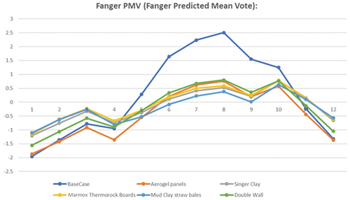 Figure 18. Comparison of Predicted mean vote for the six-building wall techniques, author.