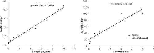 Figure 1 (a) Total antioxidant activity of D. esculentum extract on decolorization of ABTS radical cation. The percentage inhibition was plotted against the concentration of the sample. All data are expressed as mean ± S.D. (n = 6). (b) Total antioxidant activity of reference compound trolox on decolorization of ABTS radical cation. The percentage inhibition was plotted against the concentration of the sample. All data are expressed as mean ± S.D. (n = 6).