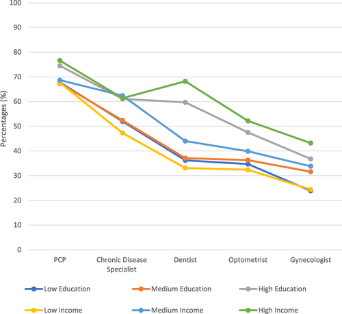 Figure 2 Ratios of Regularly Seeing HCP by SES (N=1,485)a. a Participants were asked whether they regularly see each of the five HCPs. Of the total 1,485 participants, one responded “prefer not to answer” for the education question and 40 for the income question; they were excluded from this comparison. The resulting subgroup sizes and definitions were Low-Education=361 (≤ high school), Medium-Education=401 (some college), High-Education=722 (≥ college degree), Low-Income=564 (≤ US$49,999), Medium-Income=420 (US$50,000–99,999), and High-Income=461 (≥ US$100,000), of which the reported percentages are calculated from, respectively. For chronic disease specialist: Participants who reported having a chronic disease (ns) were asked whether they regularly see a specialist for it. The subgroup sizes for this category were Low-Education (ns=225), Medium-Education (ns=246), High-Education (ns=450), Low-Income (ns=353), Medium-Income (ns=245), High-Income (ns=306). For Gynecologist: Participants who did not self-identify as male (nf) were asked whether they regularly see a gynecologist. The subgroup sizes for this category were Low-Education (nf=209), Medium-Education (nf=206), High-Education (nf=342), Low-Income (nf=336), Medium-Income (nf=204), High-Income (nf=192).