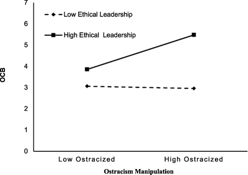 Figure 3 The indirect effect of co-worker ostracism on OCB at high and low levels of ethical leadership (Study 1).