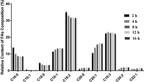 Figure 4. Relative content of FAs composition in Arabidopsis thaliana seeds with different methylation time. NA: not available. The error bars represent the standard deviation of the measurements (n = 3).