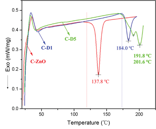 Figure 2. DSC curves of CR/DPD and CR/ZnO during heating.