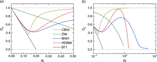 Fig. 7  Theoretical relationships between the Deacon number for potential temperature profile D h and gradient Richardson number R i for (a) R i less than 0.5 and (b) R i greater than 0.1.