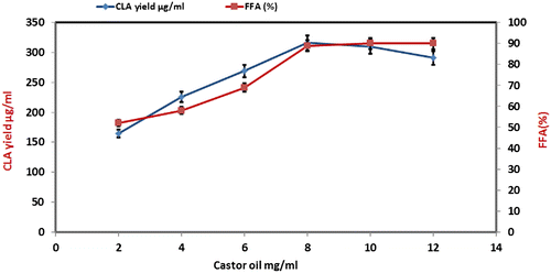 Fig. 2. Effect of castor oil concentration on CLA yield at reactions conditions; lipase Rhizopus oryzae (0.2 mg/ml); pH, 6; stirring speed, 150 rpm; incubation time 24 h; temperature 37 °C, cell amount 8% (w/v).