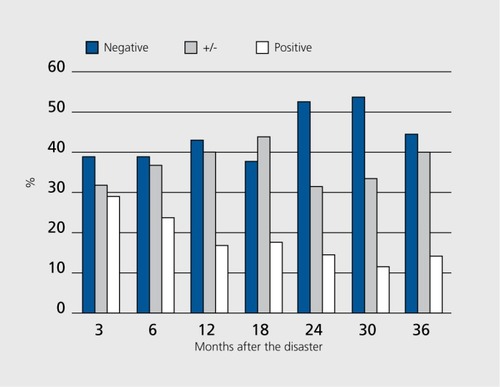 Figure 2. Ratings by relatives of their experience of the help and care they received after the disaster.