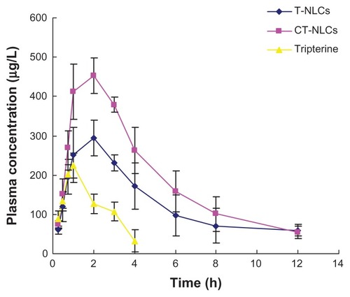 Figure 7 Plasma concentration profile of tripterine after the oral administration of the CT-NLCs, T-NLCs, and tripterine in beagles (n = 6).Abbreviations: T-NLCs, tripterine-loaded nanostructured lipid carriers; CT-NLCs, cell-penetrating peptide-coated T-NLCs.