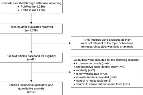 Figure 1 Selection of studies for inclusion in meta-analysis.