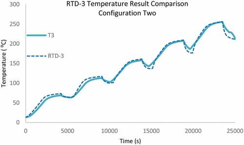 Fig. 14. Comparative analysis between RTD simulated (RTD-3) and measured (T3) temperature values for configuration 2.