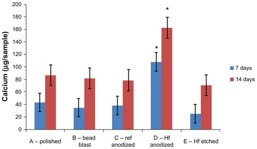 Figure 6 Calcium deposition by osteoblasts on the samples of interest to the present study.Notes: Values are mean ± SEM, N = 3. *P < 0.01 compared to all others at the same time period. For all samples, a significantly (P < 0.01) greater amount of calcium was found at increasing time periods.Abbreviations: SEM, standard error of the mean; N, number.