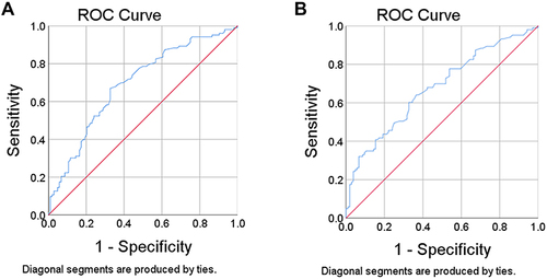 Figure 3 Receiver operating characteristic (ROC) curves for the diagnostic ability of Hcy (MDD vs BD). (A), the acute phase. (B), the non-acute phase.