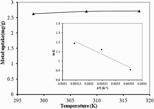 Figure 6. Effect of temperature studies on biosorption studies of Hg(II) by P. cruentum (biosorbent dosage = 0.25 g/L, pH = 7, contact time = 120 min). Inset graph shows thermodynamics of the process.