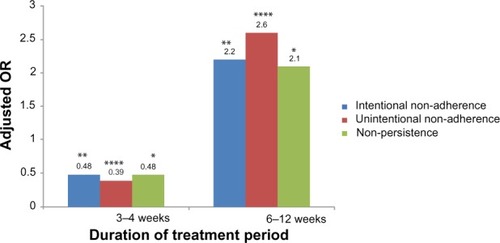 Figure 2 Adjusted odds ratios for intentional non-adherence, unintentional non-adherence, and non-persistence for treatment of different durations.