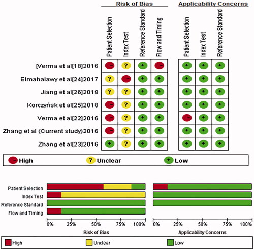 Figure 3. Quality assessment of studies included in the meta-analysis.