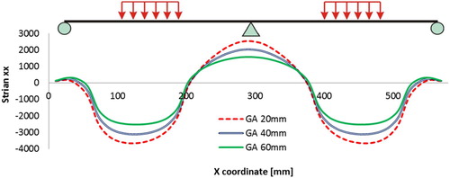 Figure 25. Transversal strain on top of the PA layer (GA thickness varies).