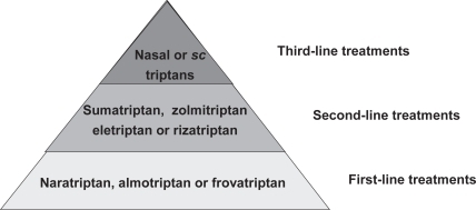Figure 4 Treatment hierarchy for the acute treatment of migraine with triptans.