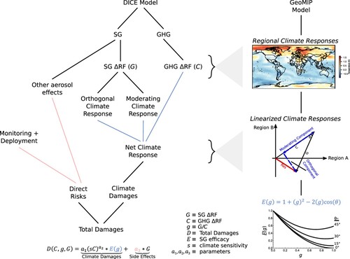 Figure 2. Model Schematic. Illustration of how SG is integrated into the extended DICE model. The left-hand side shows how the DICE damage function is augmented to include direct risks (Red) and limits to the efficacy of SG in moderating GHG-induced changes in climate (Blue). Direct risks are proportional to the amount of SG and include the costs of deployment and monitoring along with the damages directly dependent on the SG mechanism, such as ozone loss or health impacts of stratospheric aerosol. SG may moderate or exacerbate local GHG-induced climate changes. This is captured by an efficacy parameter (Blue), illustrated in the right-hand side of the figure. Regional climate responses to GHG and SG are linearized and represented as vectors in a space defined by the number of regions. The SG response vector can be decomposed into a moderating component, which exactly counteracts the effects of GHGs, and an orthogonal component which represents the imperfections in SG’s ability to restore climate changes. The angle, θ, between these linearized response vectors determines our parameterization of SG’s efficacy. Climate damages are multiplicatively scaled by the efficacy value, E, for the level of GHG-induced change in RF restored by SG, given by g. The bottom panel illustrates the efficacy of SG for different efficacy angles and levels of SG deployment. At an angle of θ = 0°, for example, SG that restores all GHG-induced RF change eliminates all climate damages; but, at an angle of θ = 45°, SG exacerbates some local climate changes and moderates others so it will only reduce aggregate climate damages by around 40%.