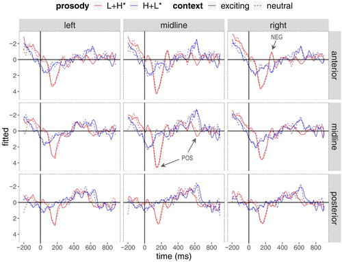 Figure 5. Grand-average rERPs for all experimental conditions (negativity plotted upwards). Electrodes are grouped by centrality, laterality and sagittality. Time course on horizontal axis spans from 200 ms before until 900 ms after the onset of the critical word (vertical bar). Arrows indicate effects of prosody.