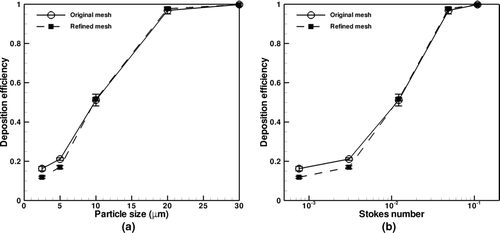 FIG. 6 Overall deposition efficiency vs. (a) particle size and (b) particle Stokes number for original and refined meshes.