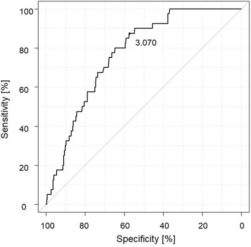 Figure 3 Receiver operating characteristic (ROC) curve of Fib-4 index for hepatocellular carcinoma (HCC) development.