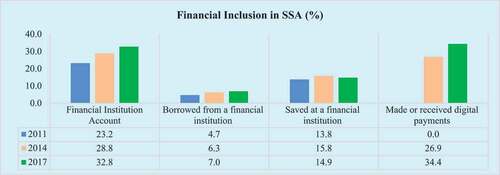 Figure 2. Financial inclusion in SSA.Source: Data from Global Financial Inclusion Databank (Citation2018)