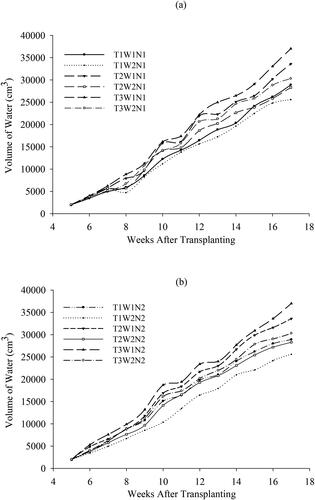 Figure 4. Cumulative water application to the plants under full (W1) and intermittent (W2) irrigation with Nitrogen application (a) and without Nitrogen application (b). T1, T2, and T3 are growth chamber temperatures at 33, 34 and 36 °C, respectively.