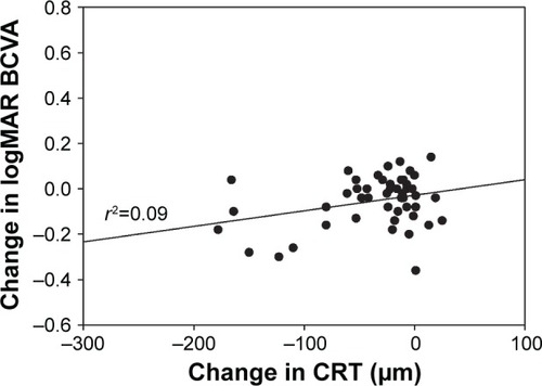 Figure 5 Change in logMAR best-corrected visual acuity versus change in central retinal thickness at week 20.